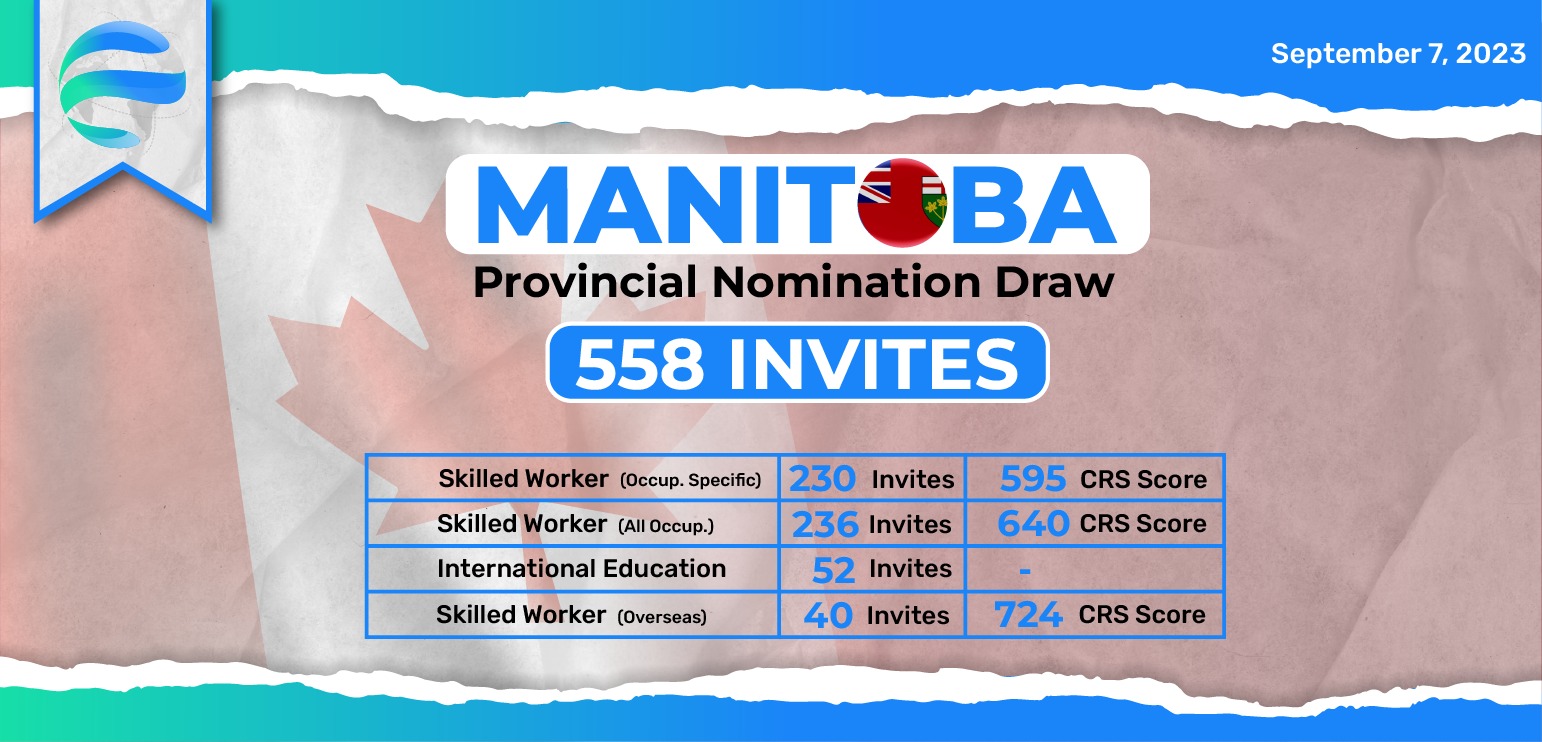 Manitoba PNP Latest Draw Invites 268 Candidates For PR