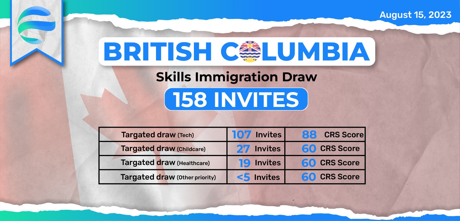 The BC PNP recent draw... - Sia Immigration Solutions Inc. | Facebook